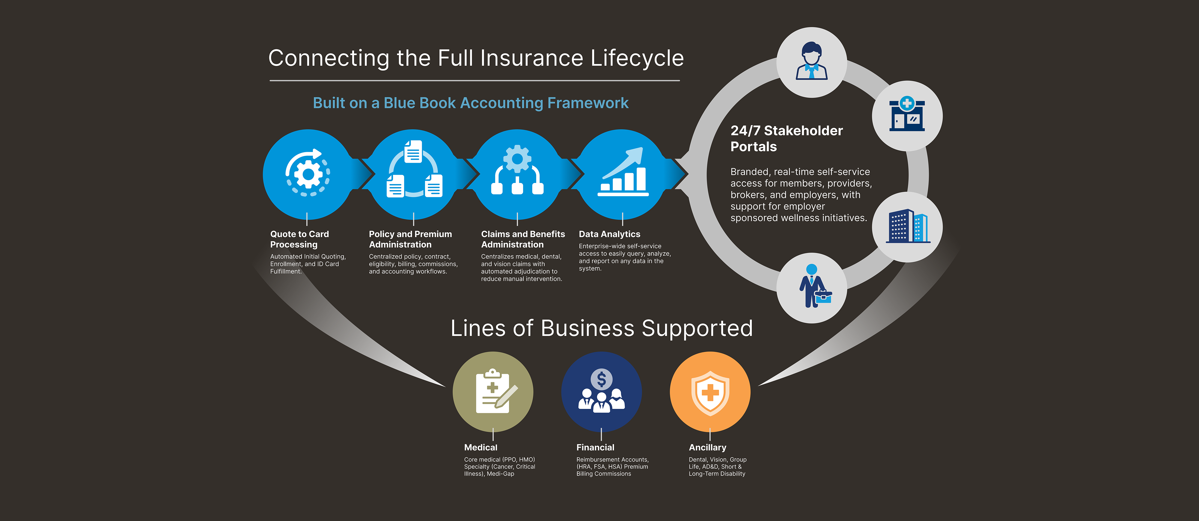 Connecting the Full Insurance Lifecycle — EbixEnterprise platform overview infographic